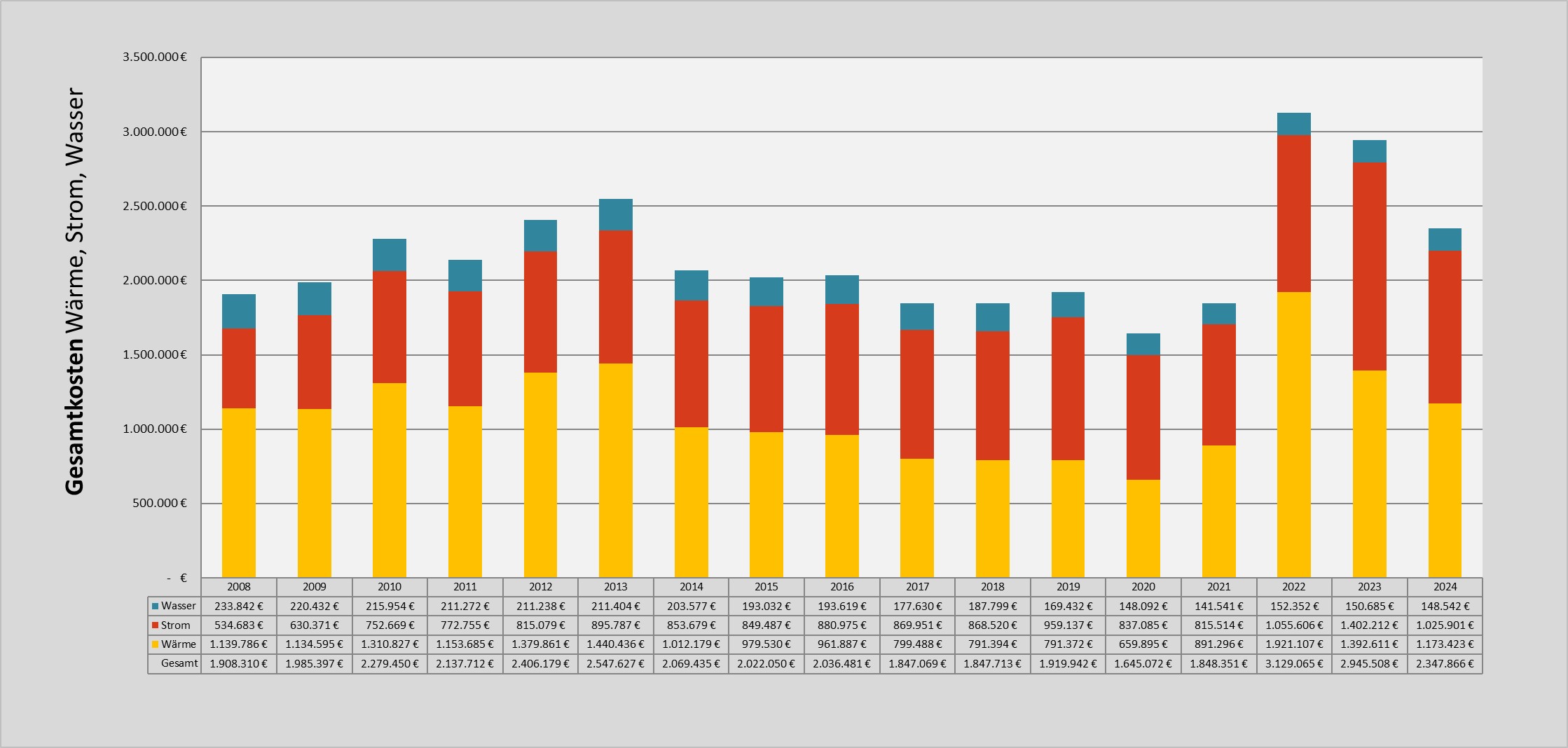 Grafik Kosten der Energie- und Wasserbezüge Stadt Weimar seit 2008