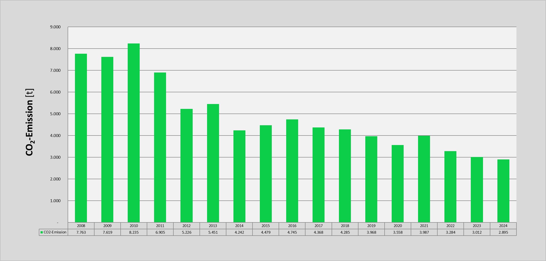 Grafik Treibhausgasemissionen aus Energie- und Wasserbezüge Stadt Weimar seit 2008