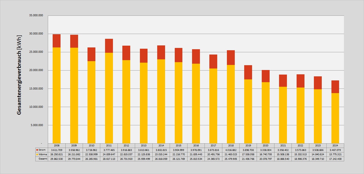 Grafik der Energieverbräuche (witterungsbereinigt) Stadt Weimar seit 2008