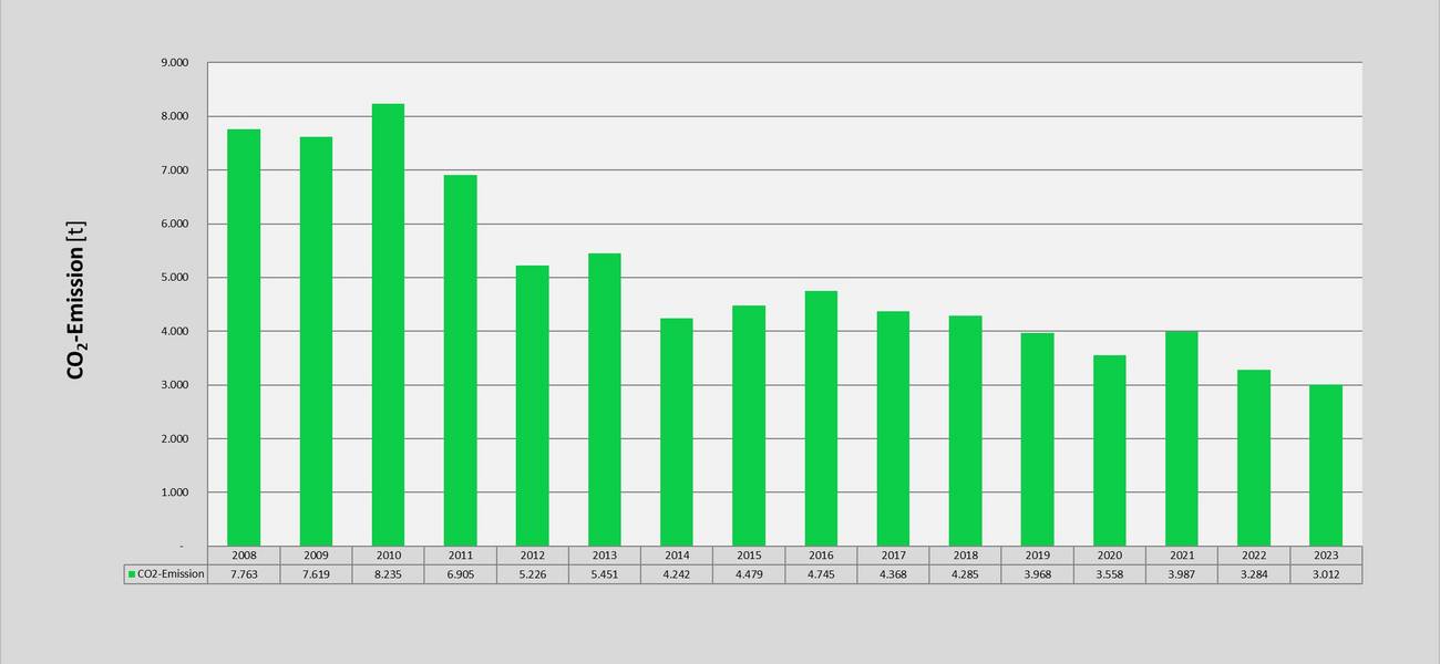 Grafik Treibhausgasemissionen aus Energie- und Wasserbezüge Stadt Weimar seit 2008