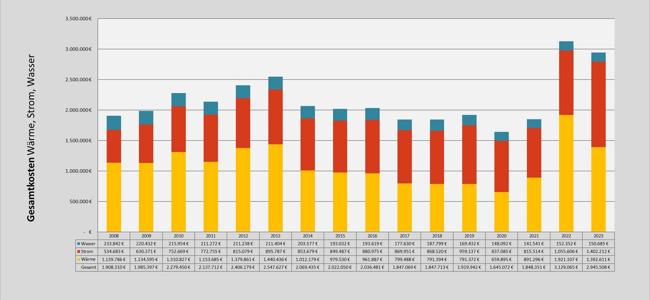 Grafik Kosten der Energie- und Wasserbezüge Stadt Weimar seit 2008