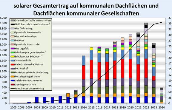 Gesamtertrag PV auf kommunalen Dachflächen (Stand: 02.07.2024)