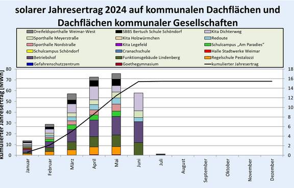 Jahresertrag PV auf kommunalen Dachflächen 2024 (Stand: 02.07.2024)