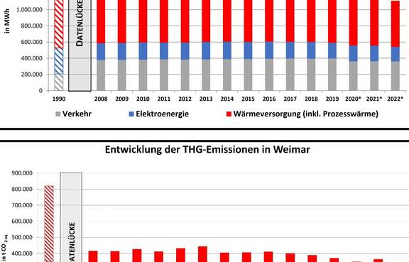 Entwicklung der Energieverbräuche (oben) und der Treibhausgasemissionen (unten) in Weimar zwischen 1990 und 2022