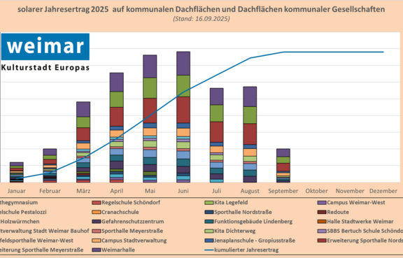 Jahresertrag PV auf kommunalen Dachflächen 2025 (Stand: 16.09.2025)