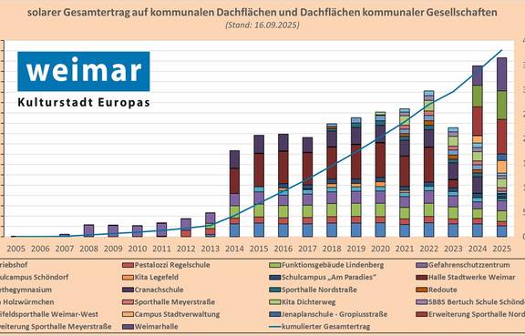 Gesamtertrag PV auf kommunalen Dachflächen (Stand: 16.09.2025)