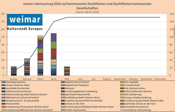 Jahresertrag PV auf kommunalen Dachflächen 2026 (Stand: 08.05.2026)