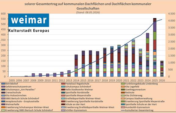 Gesamtertrag PV auf kommunalen Dachflächen (Stand: 08.05.2026)