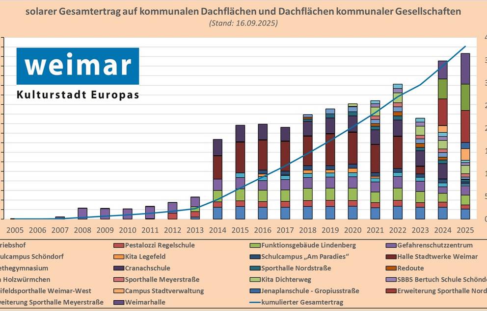 Gesamtertrag PV auf kommunalen Dachflächen (Stand: 16.09.2025)