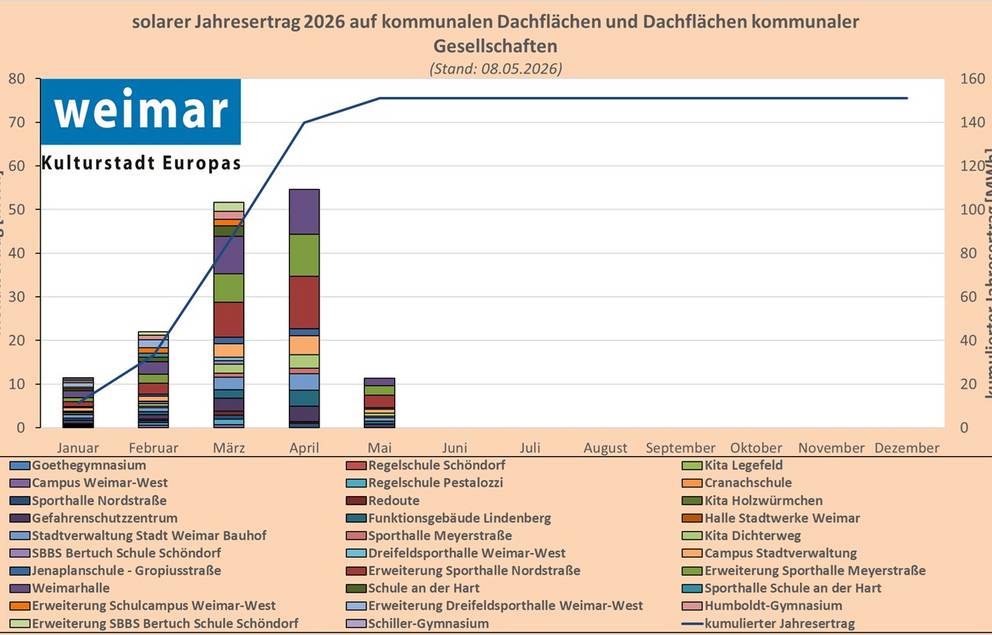Jahresertrag PV auf kommunalen Dachflächen 2026 (Stand: 08.05.2026)